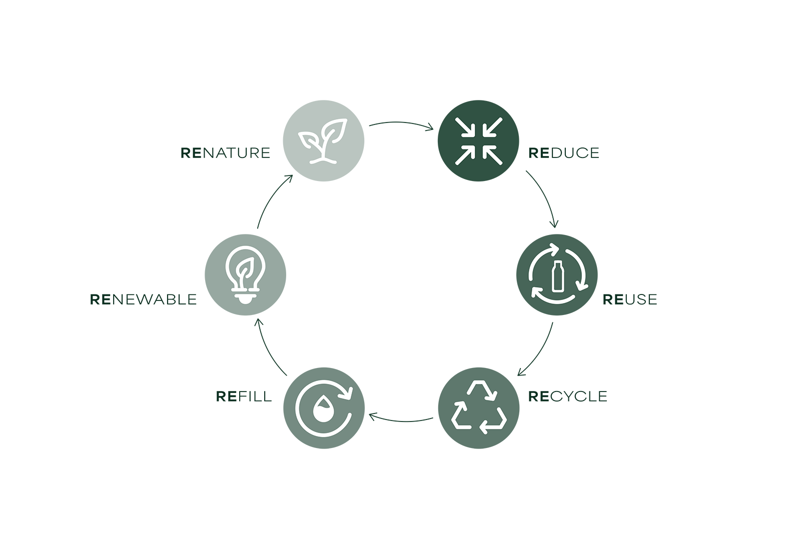 Diagramme circulaire des objectifs de durabilité lavera